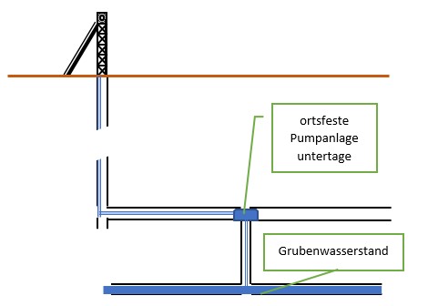 Druckwasserhaltung untertage