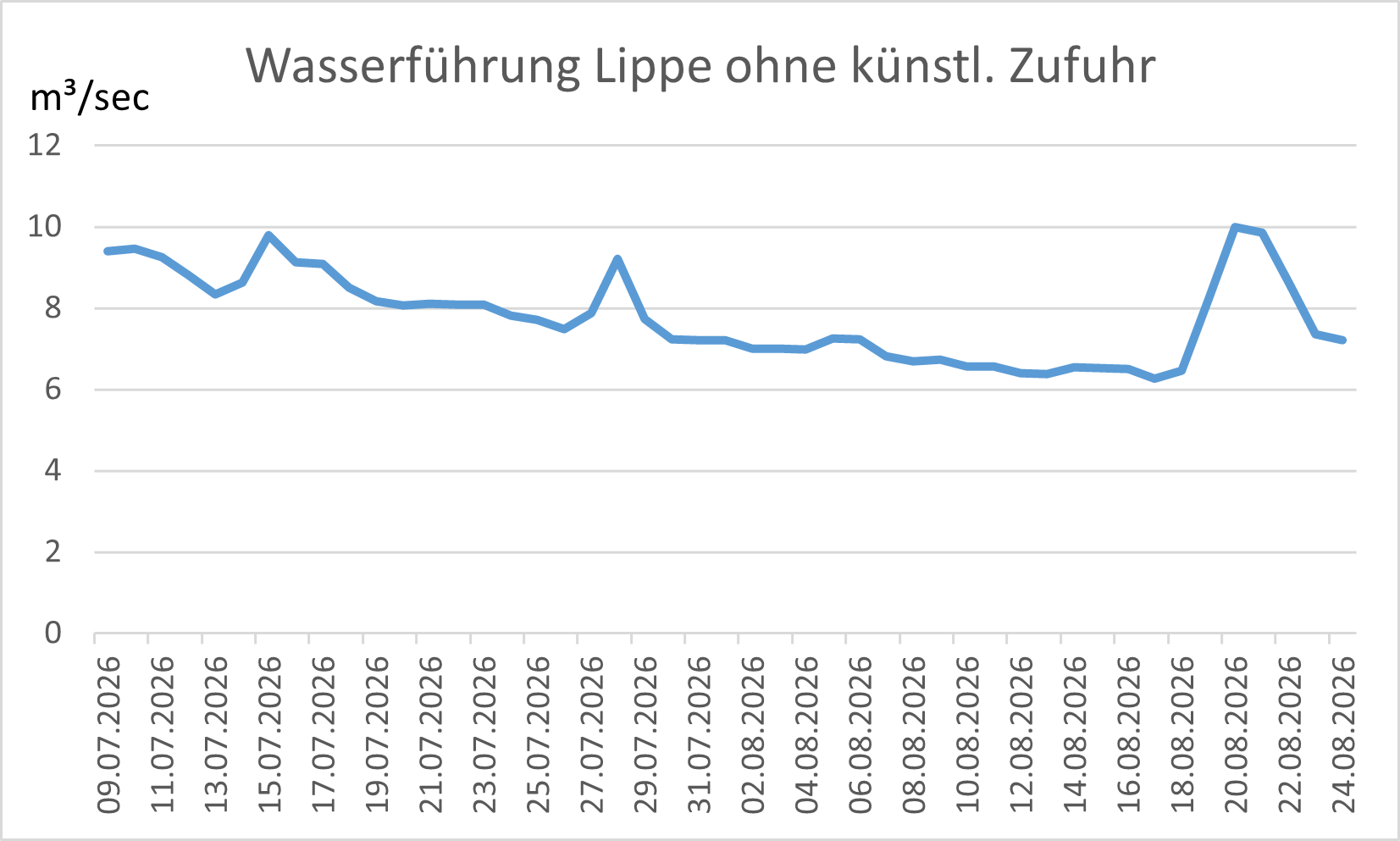 Wasserfuehrung Lippe August 2026
